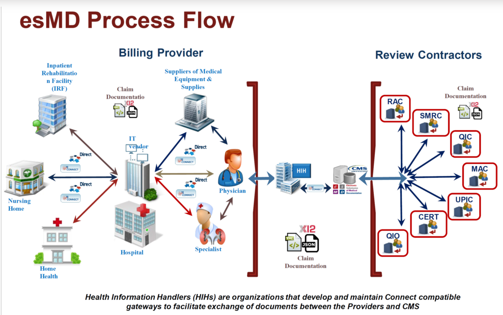 CMS esMD process flow diagram