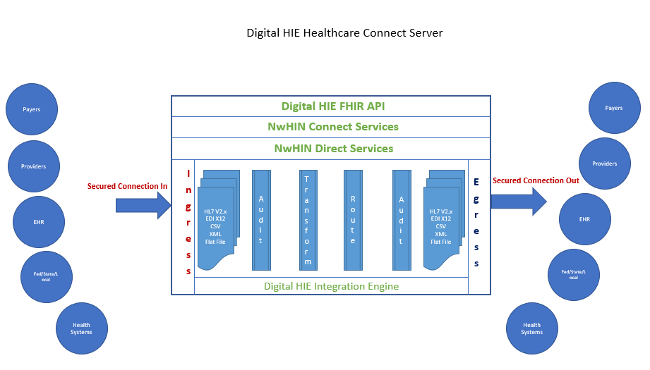 Health Information Exchange architecture diagram